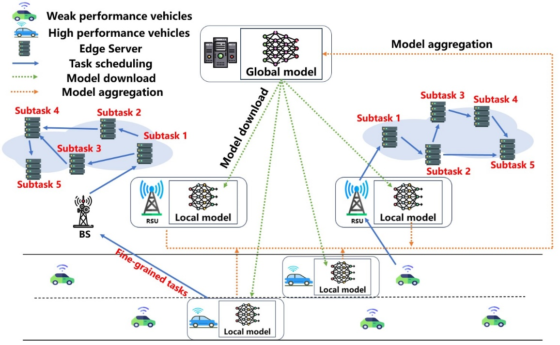 Research progress on fine-grained task scheduling algorithms based on federated learning and graph neural networks in Vehicle Edge Computing