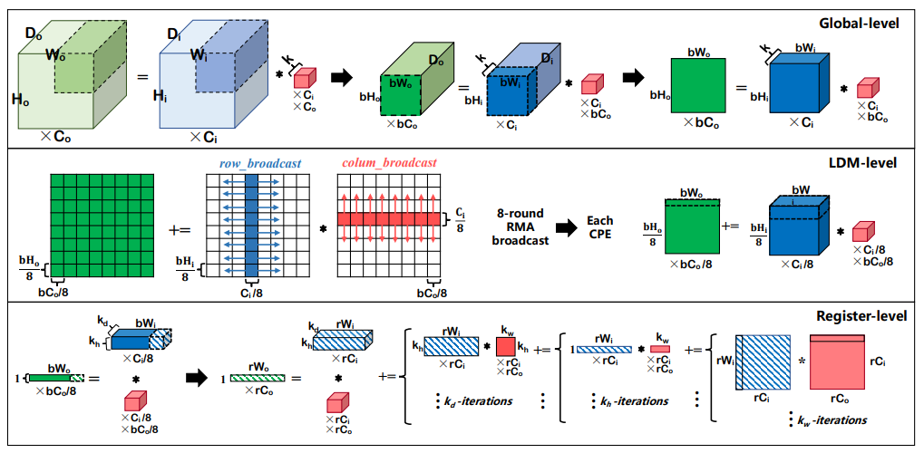 Research progress in efficient 3D convolutional algorithms