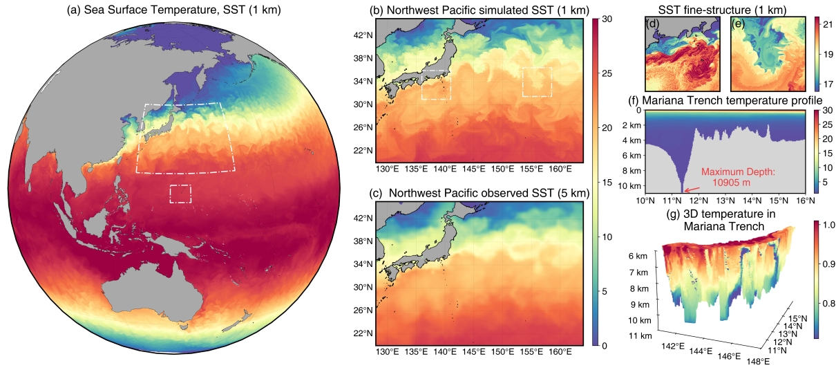 The LICOMK++ developed under the leadership of CNIC, has been a finalist for the Gordon Bell Prize for Climate Modeling