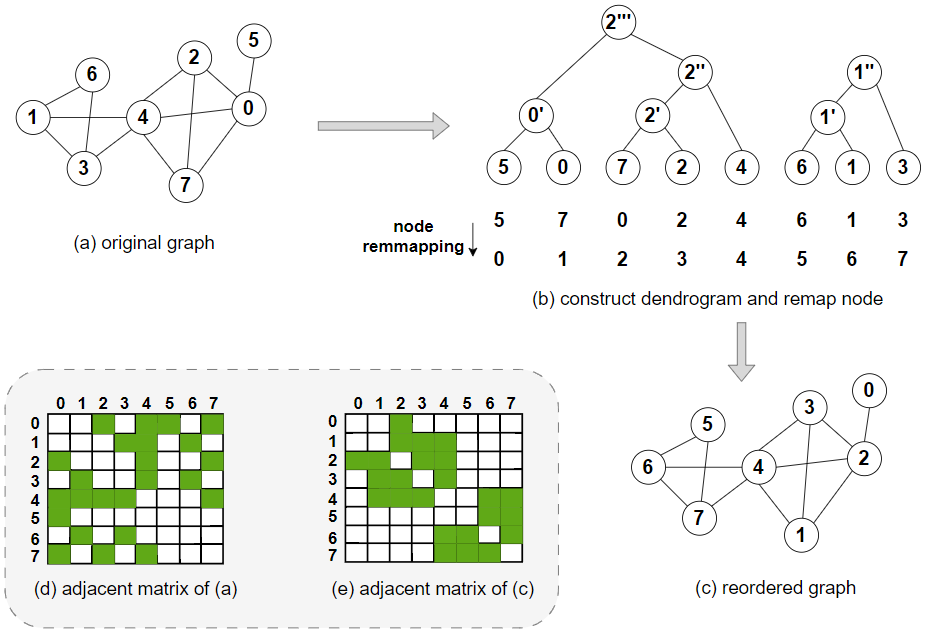 CNIC made new progress in the research and development of Sparse Matrix-Matrix Multiplication (SpMM) Operators.