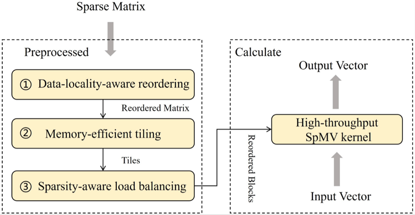 CNIC has made progress in the research and development of Sparse Operators for Deep Learning and Scientific Computing